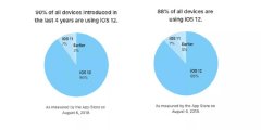 苹果iOS 12安装率达88%，iOS 11安装率7%