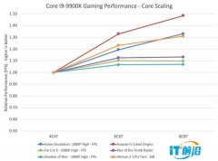 Intel：玩游戏8核处理器性能就够了 