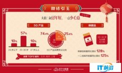 苏宁春节消费报告：年前麻将机销量