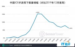 Sensor Tower：3月中国iOS手游下载量较去年12月增长67%