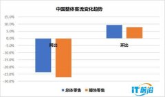 7月中国零售客流指数报告