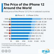 iPhone 12/12 Pro哪个国家最便宜？国行版