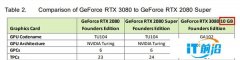 RTX 3080 20GB大显存显卡仅有非公版 价格要涨20-30%