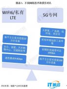 一文带你看2021年中国5G专网行业市场