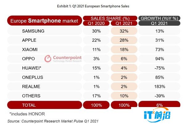 2021年第一季度欧洲智能手机销量