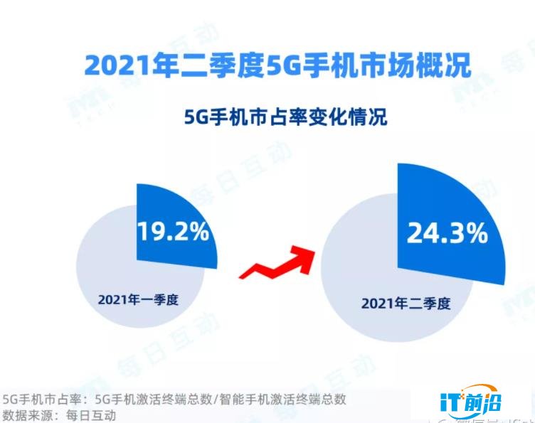 5G市场：华为5G份额第一，为34.3%，苹果iPhone12销量第一