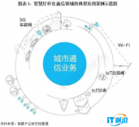中国智慧灯杆通信领域应用市场现状