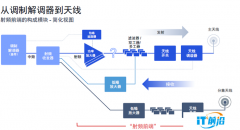 AI芯天下丨分析丨5G和Wi-Fi 7时代需要怎