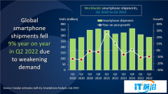 Canalys公布Q2智能手机报告：国产品牌OPPO稳居前四