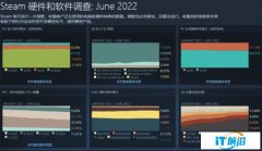 Steam硬件调查结果出炉，Win11份额突破