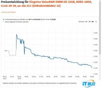 DDR5内存持续降价，但入手成本依旧很