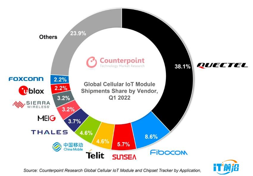 全球蜂窝物联网模组市场，中国厂商拿下62.4%份额，前10名中有7家