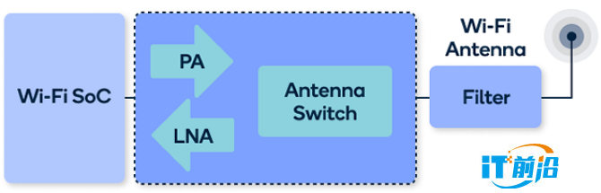  AI芯天下丨分析丨5G和Wi-Fi 7时代需要怎样的射频前端？