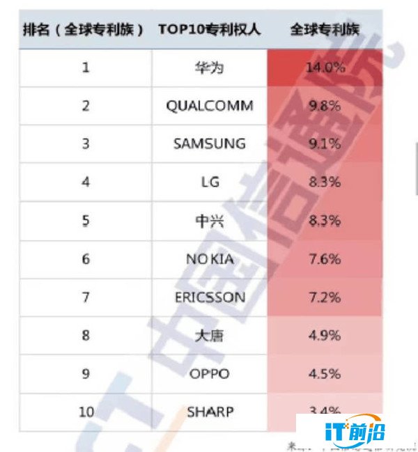 全球5G专利排名