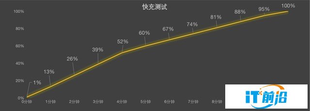 10分钟电池充满的手机真的存在嘛？iQOO 10 Pro新机200W闪充评测 