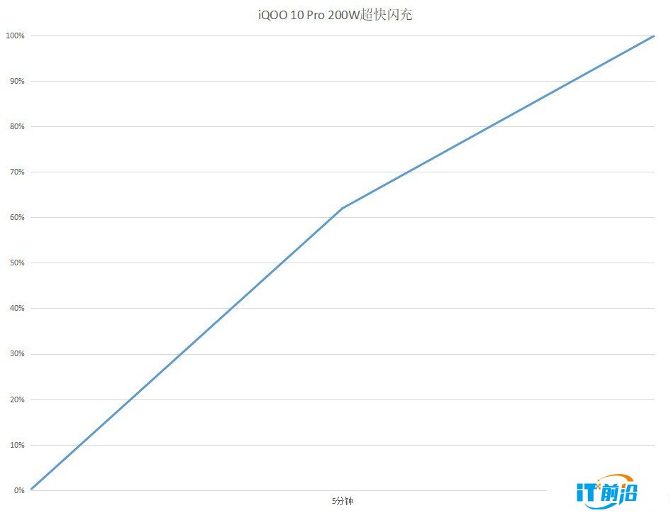 搭载200W闪充 iQOO 10 Pro树立行业新标杆