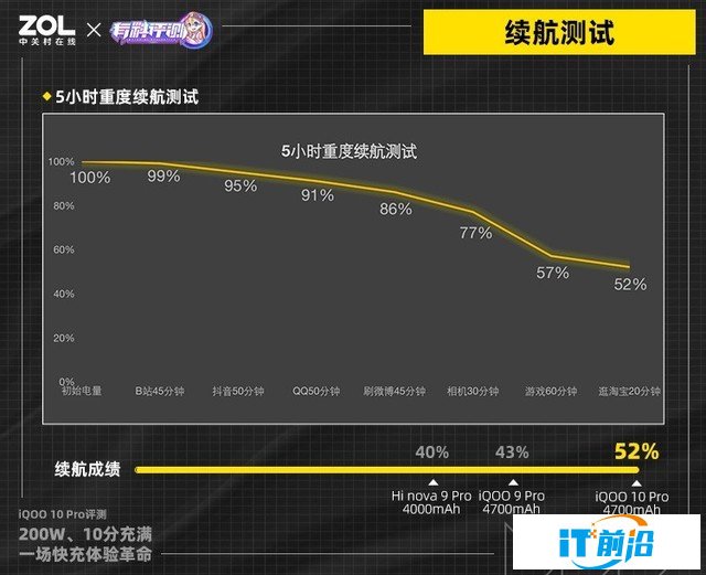 【有料评测】iQOO 10 Pro全面评测：刷新快充天花板（待审不发） 