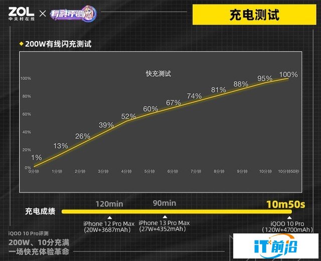 【有料评测】iQOO 10 Pro全面评测：刷新快充天花板（待审不发） 