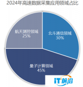​2024年中国高速数据采集设备行业分