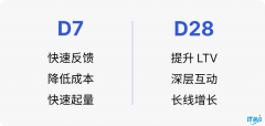 从D7到D28：手游获客如何兼顾短期回报